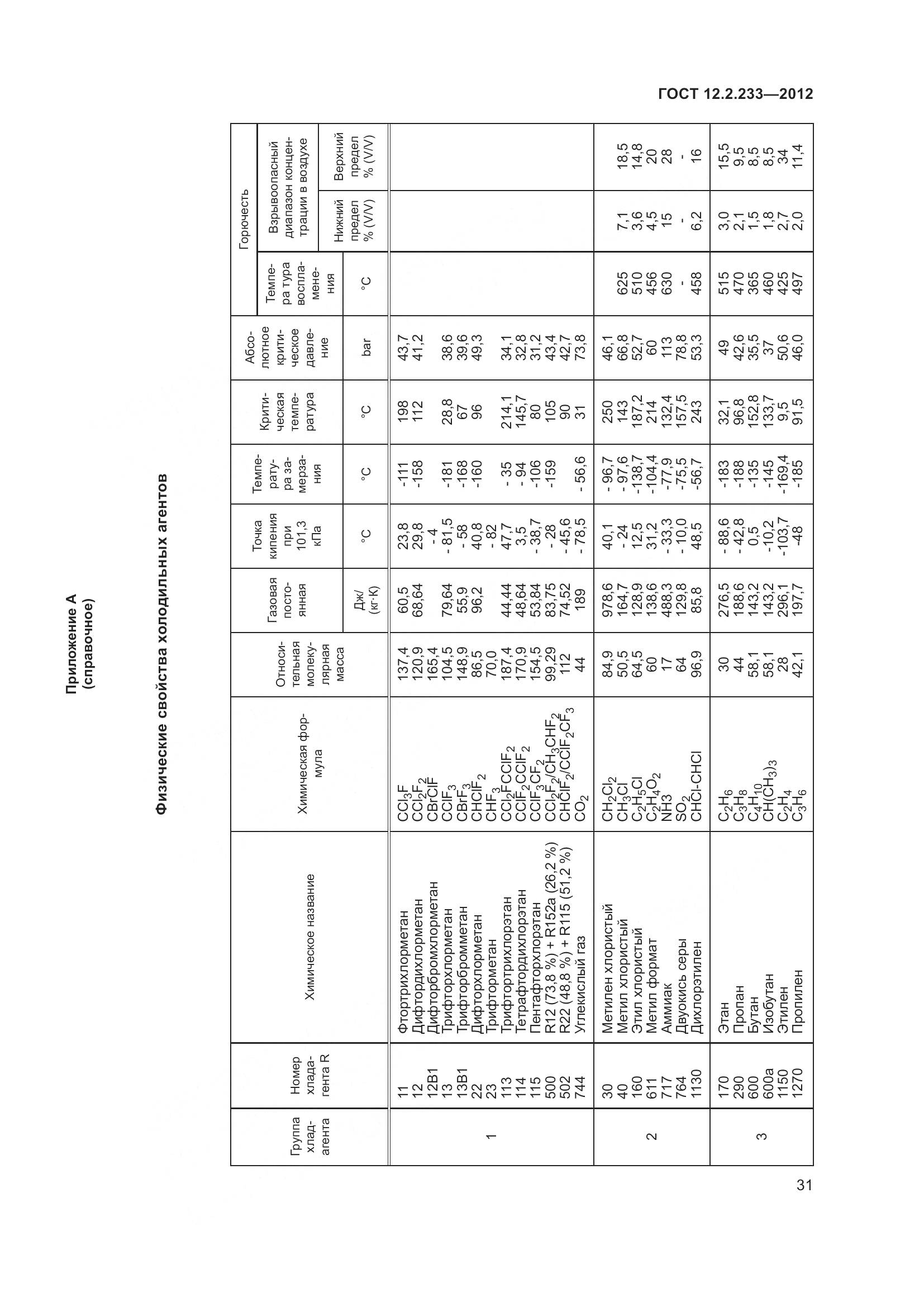 ГОСТ 12.2.233-2012, страница 36