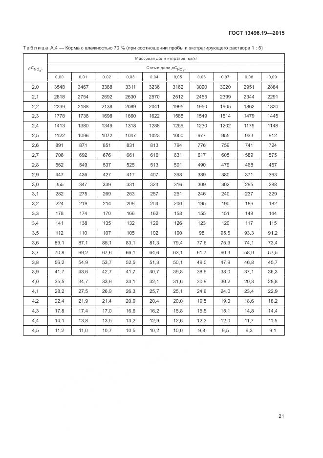 ГОСТ 13496.19-2015, страница 25