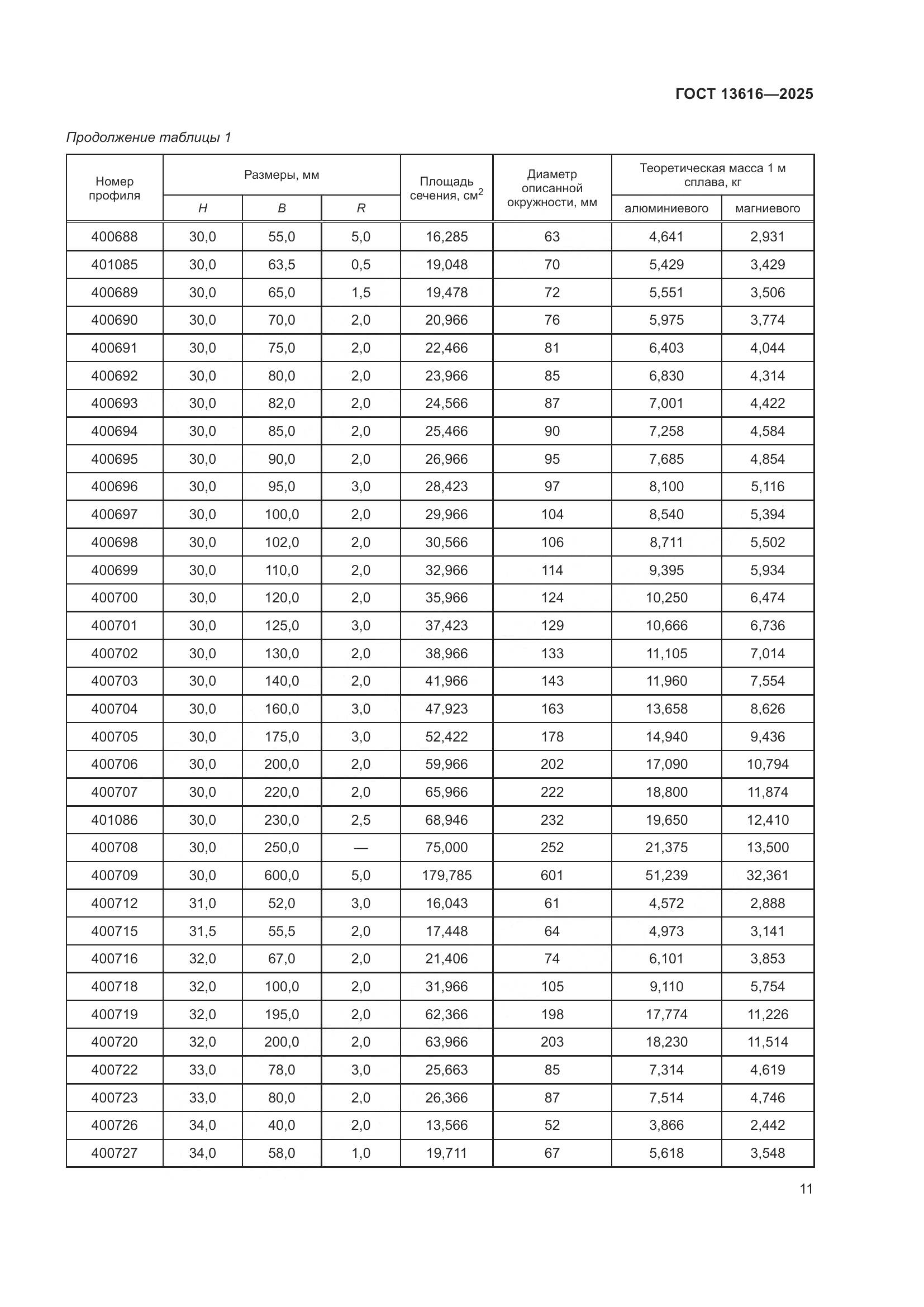 ГОСТ 13616-2025, страница 15