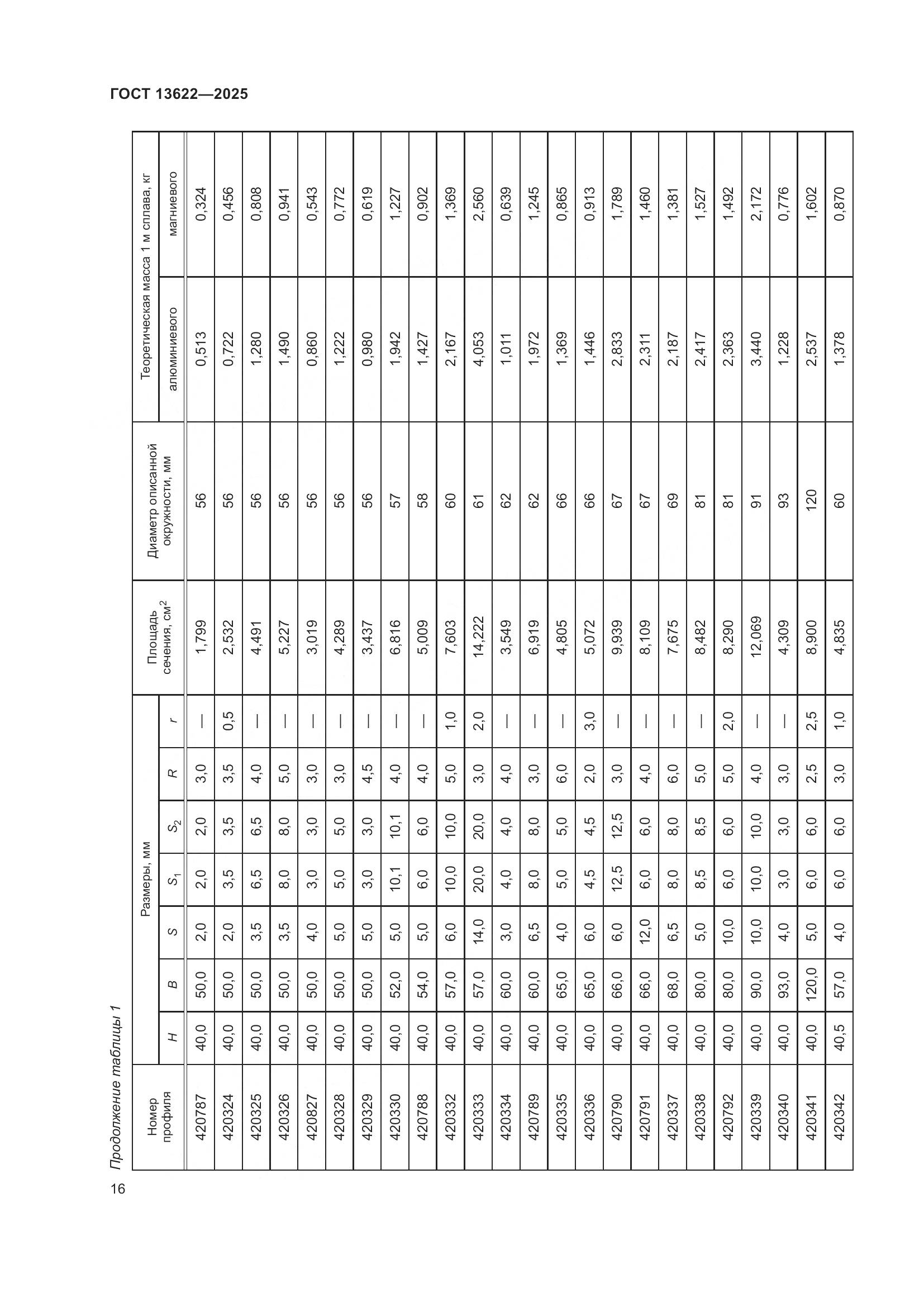 ГОСТ 13622-2025, страница 20