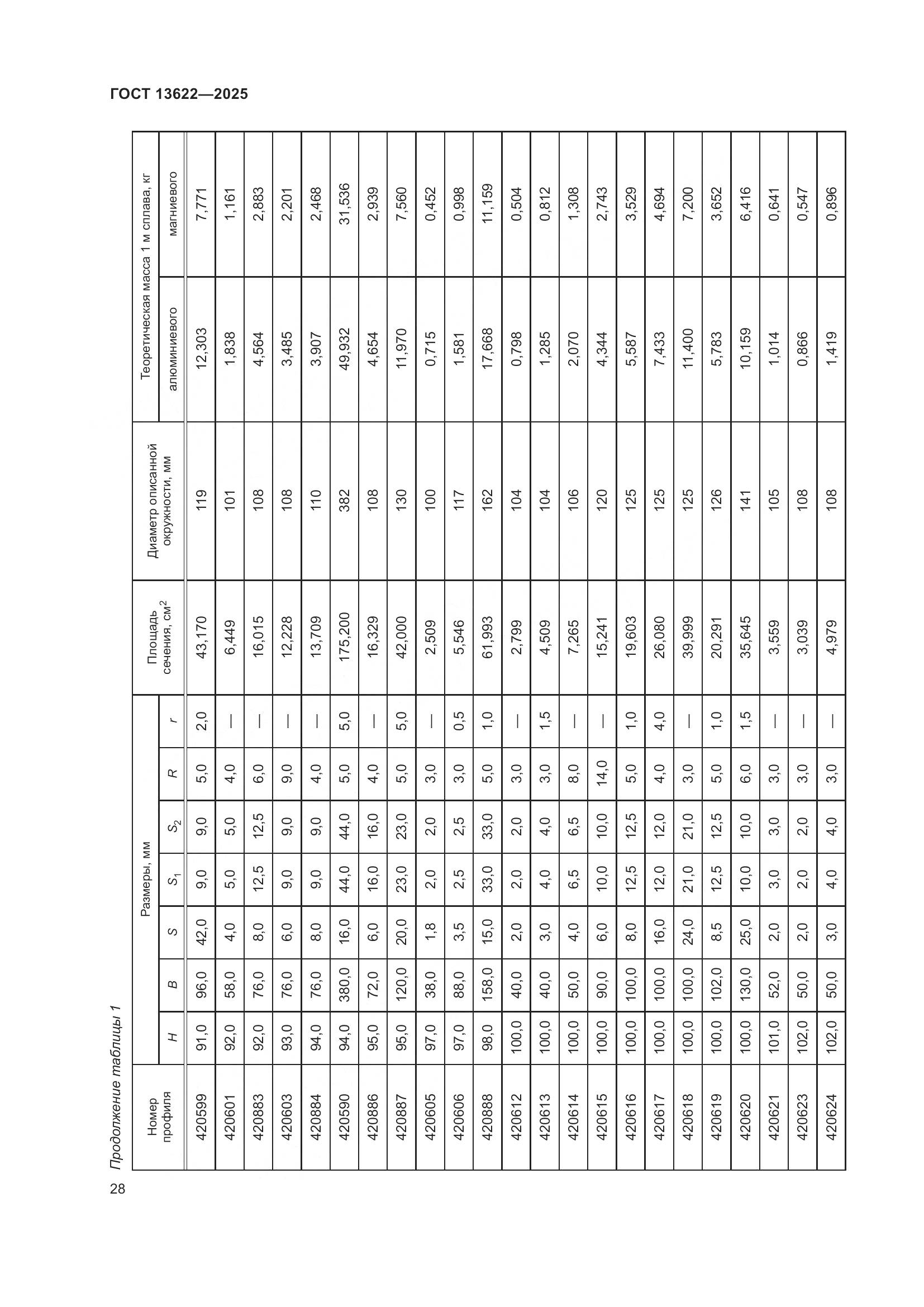 ГОСТ 13622-2025, страница 32
