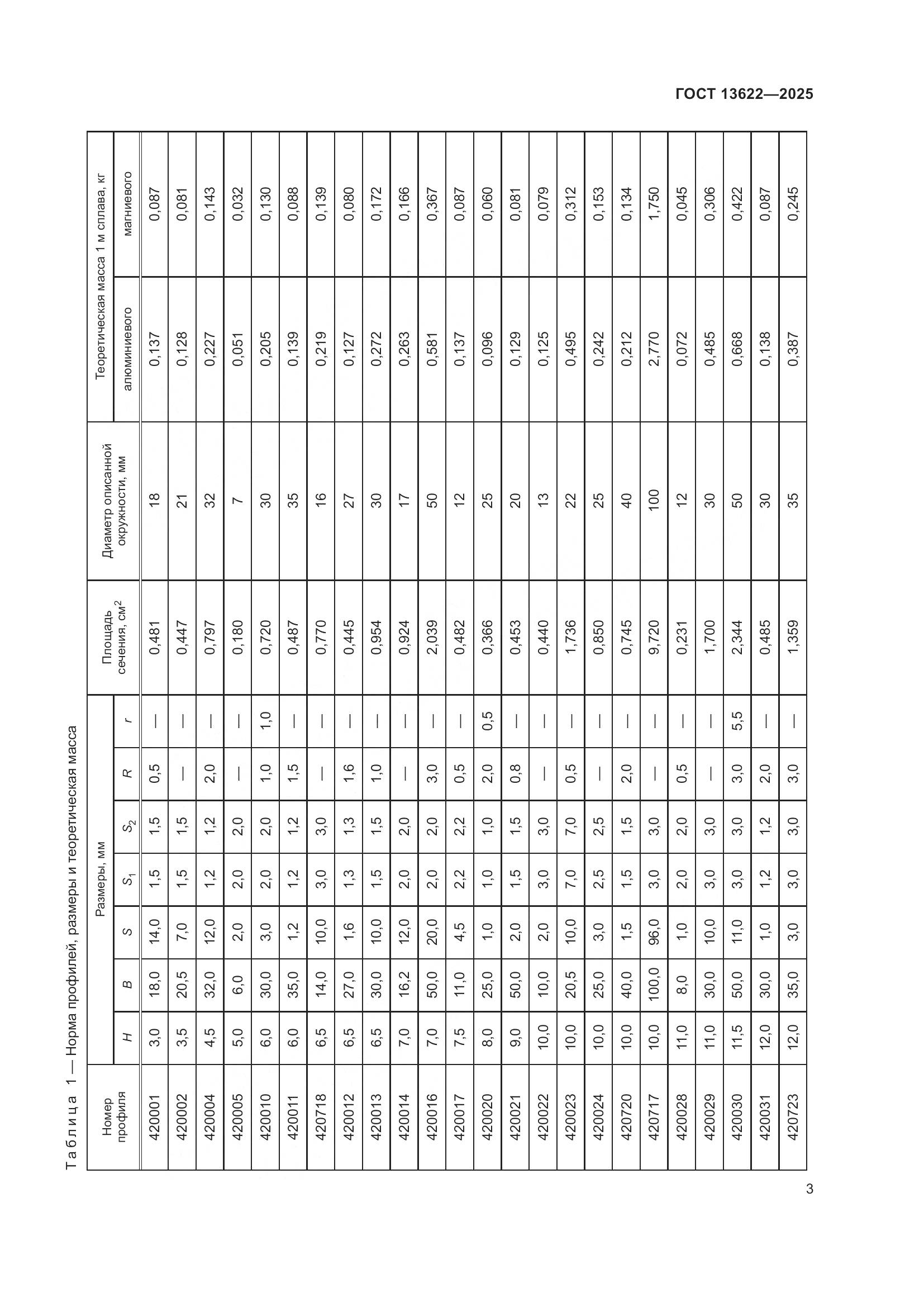 ГОСТ 13622-2025, страница 7