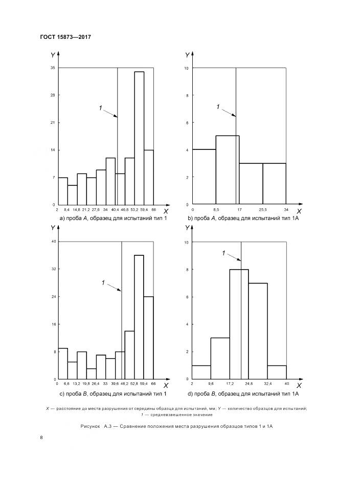 ГОСТ 15873-2017, страница 12