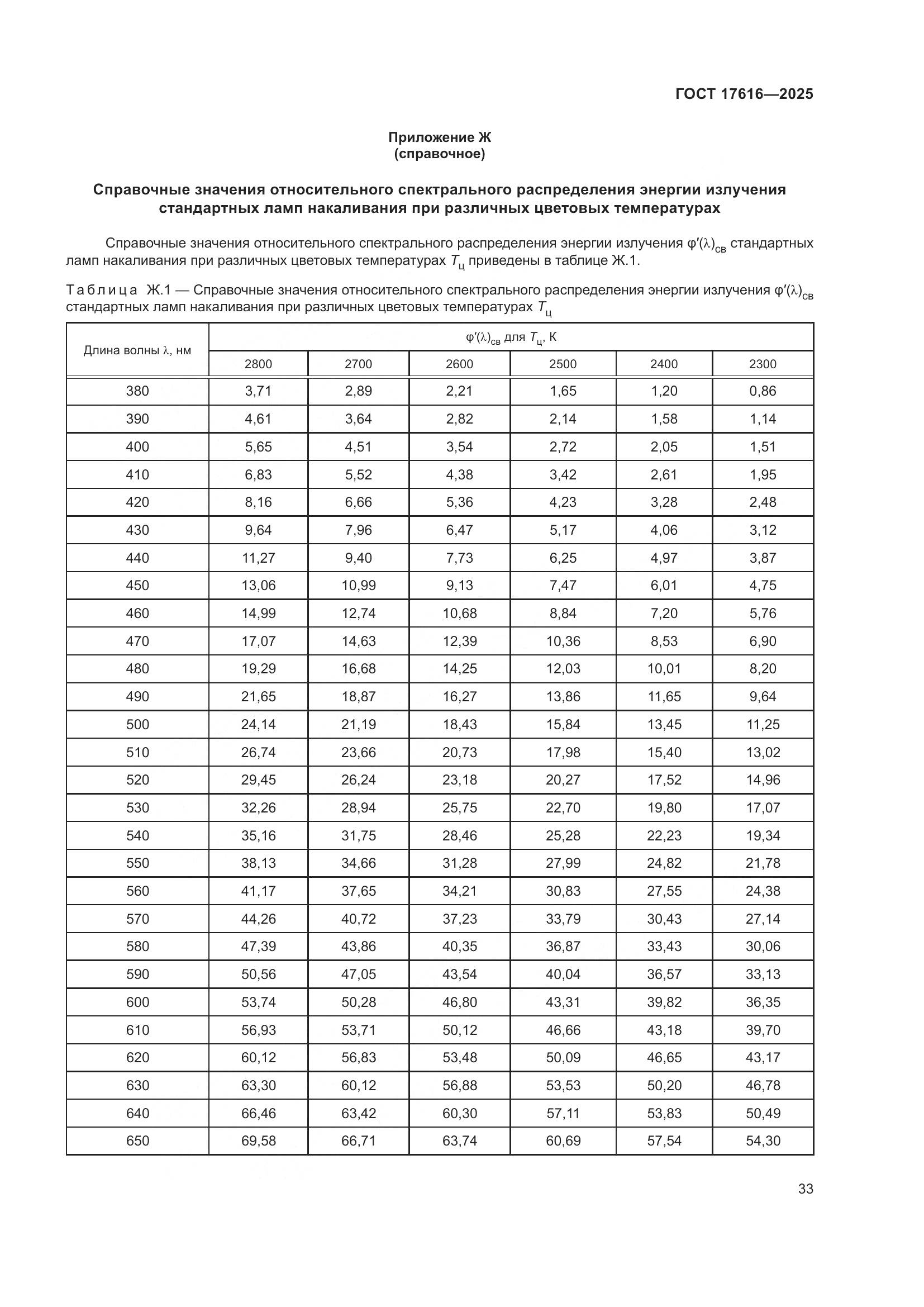 ГОСТ 17616-2025, страница 37