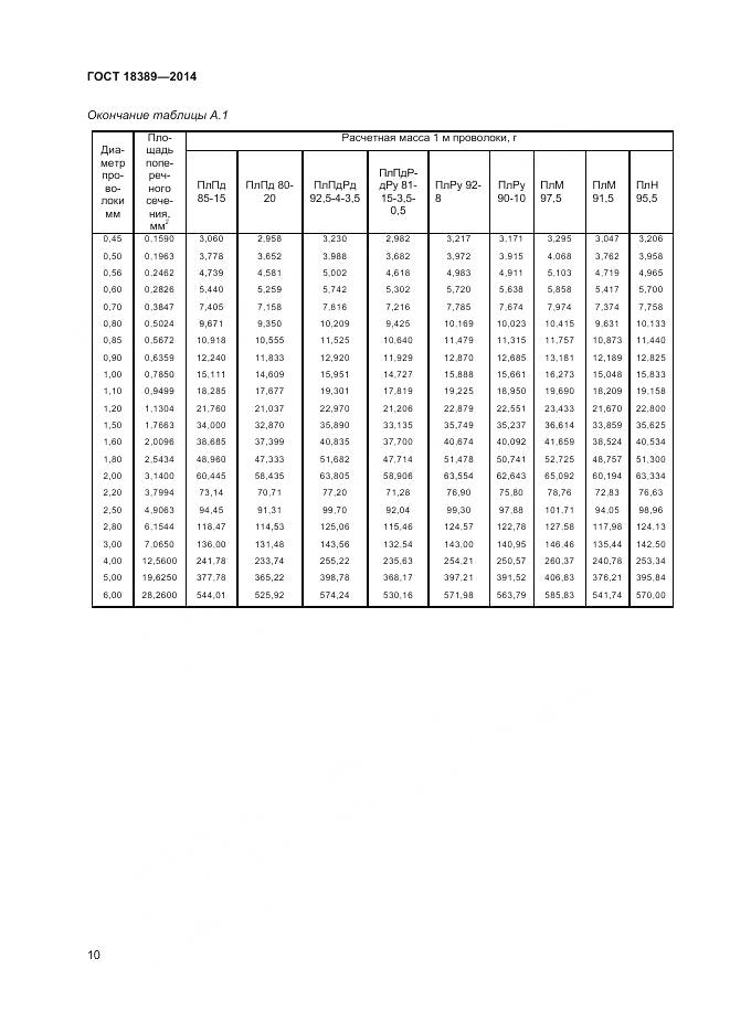 ГОСТ 18389-2014, страница 12