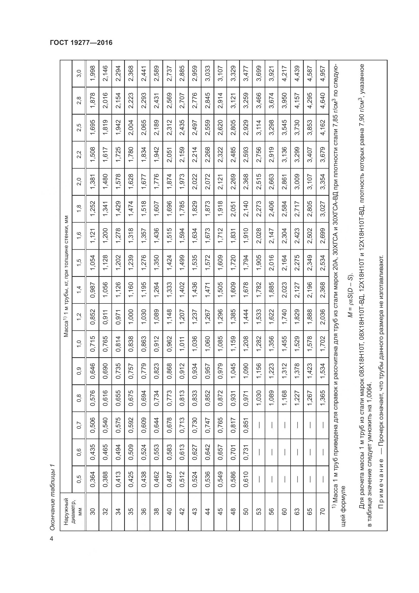ГОСТ 19277-2016, страница 11