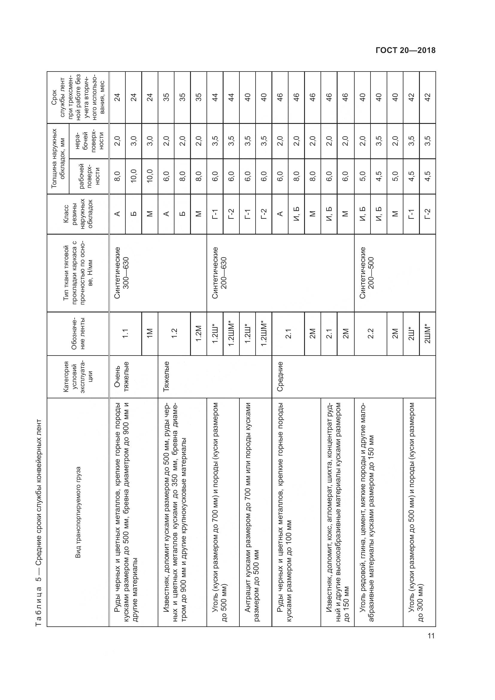 ГОСТ 20-2018, страница 15