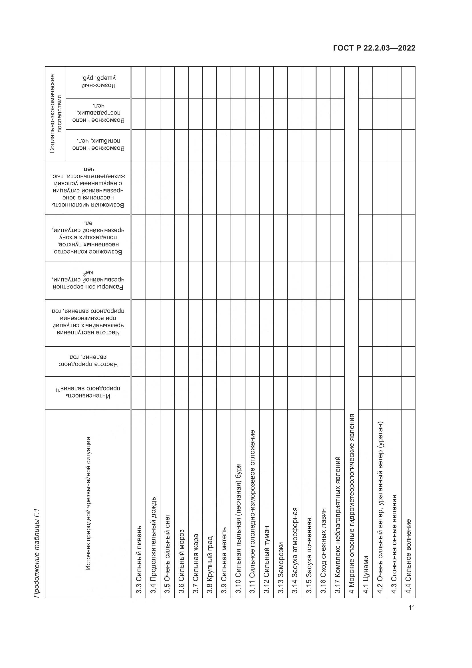 ГОСТ Р 22.2.03-2022, страница 15
