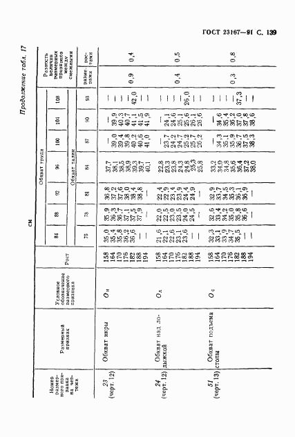 ГОСТ 23167-91, страница 140
