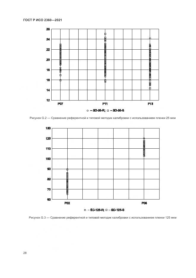 ГОСТ Р ИСО 2360-2021, страница 32