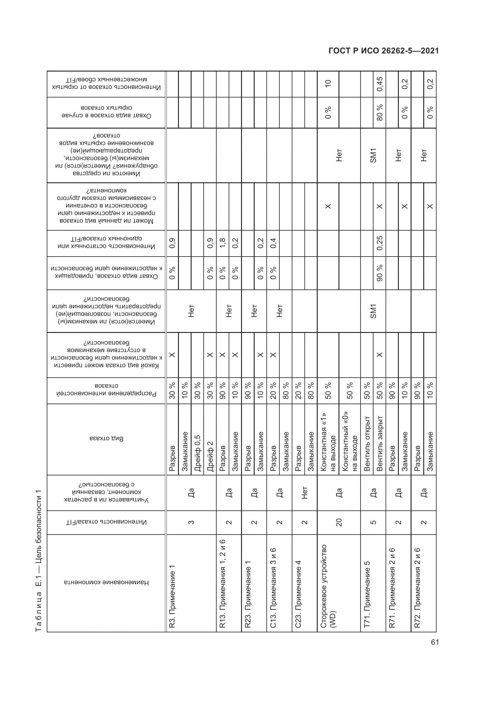 ГОСТ Р ИСО 26262-5-2021, страница 67