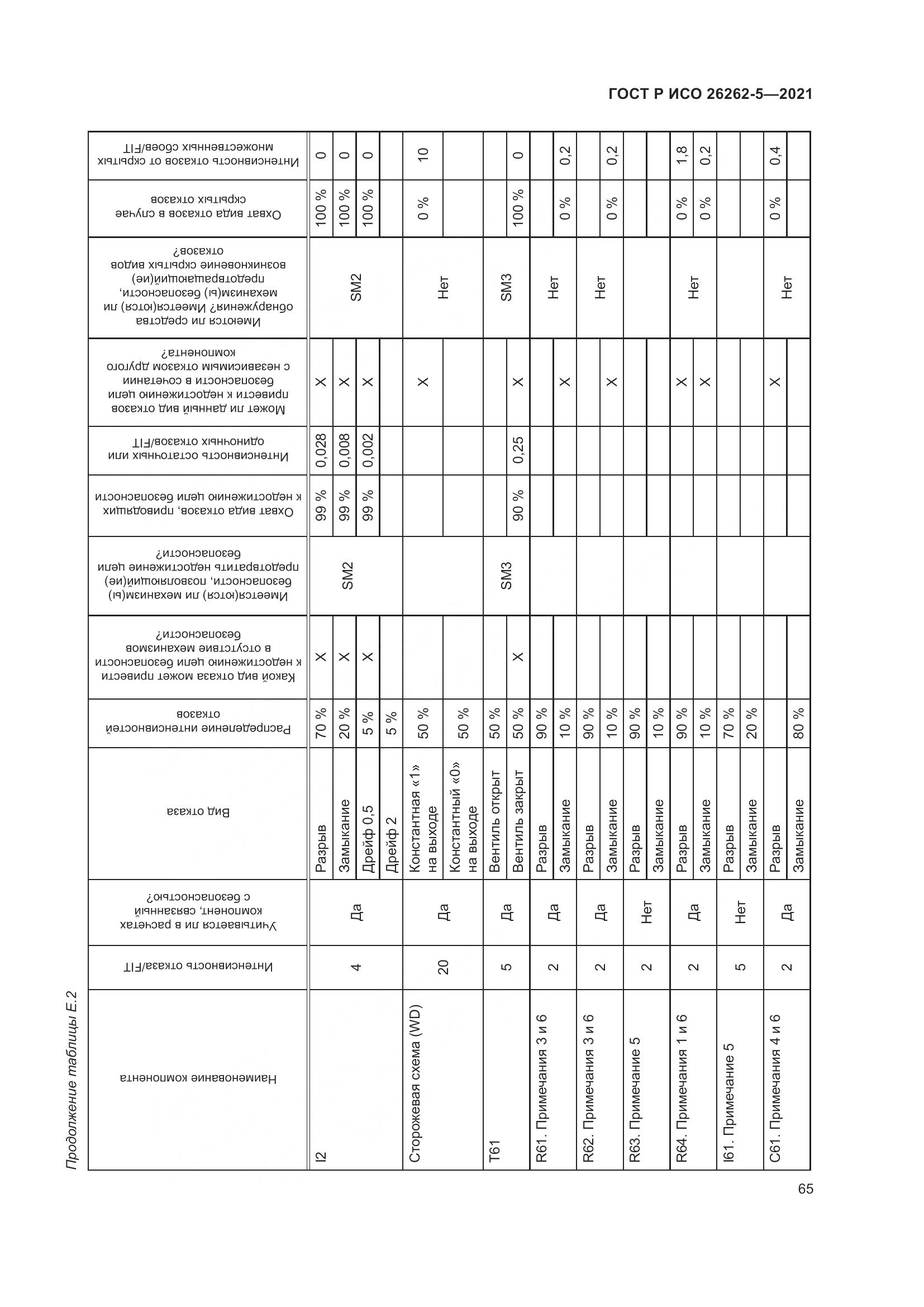 ГОСТ Р ИСО 26262-5-2021, страница 71