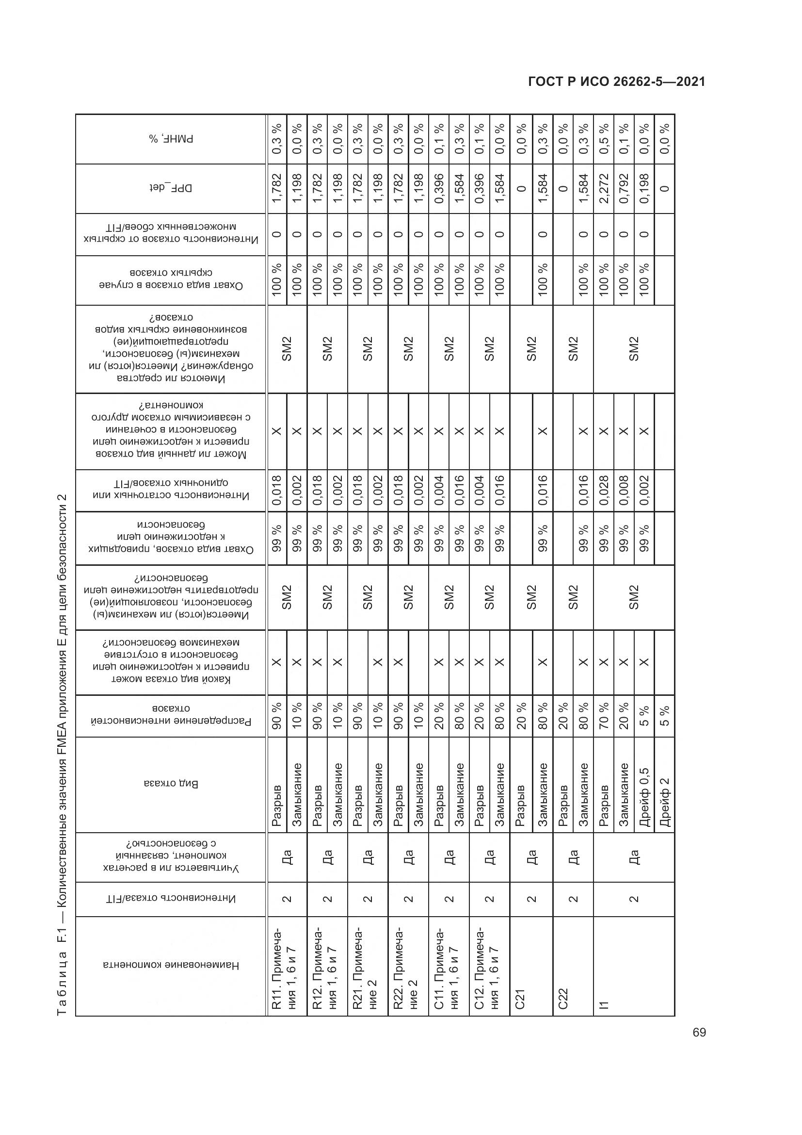 ГОСТ Р ИСО 26262-5-2021, страница 75