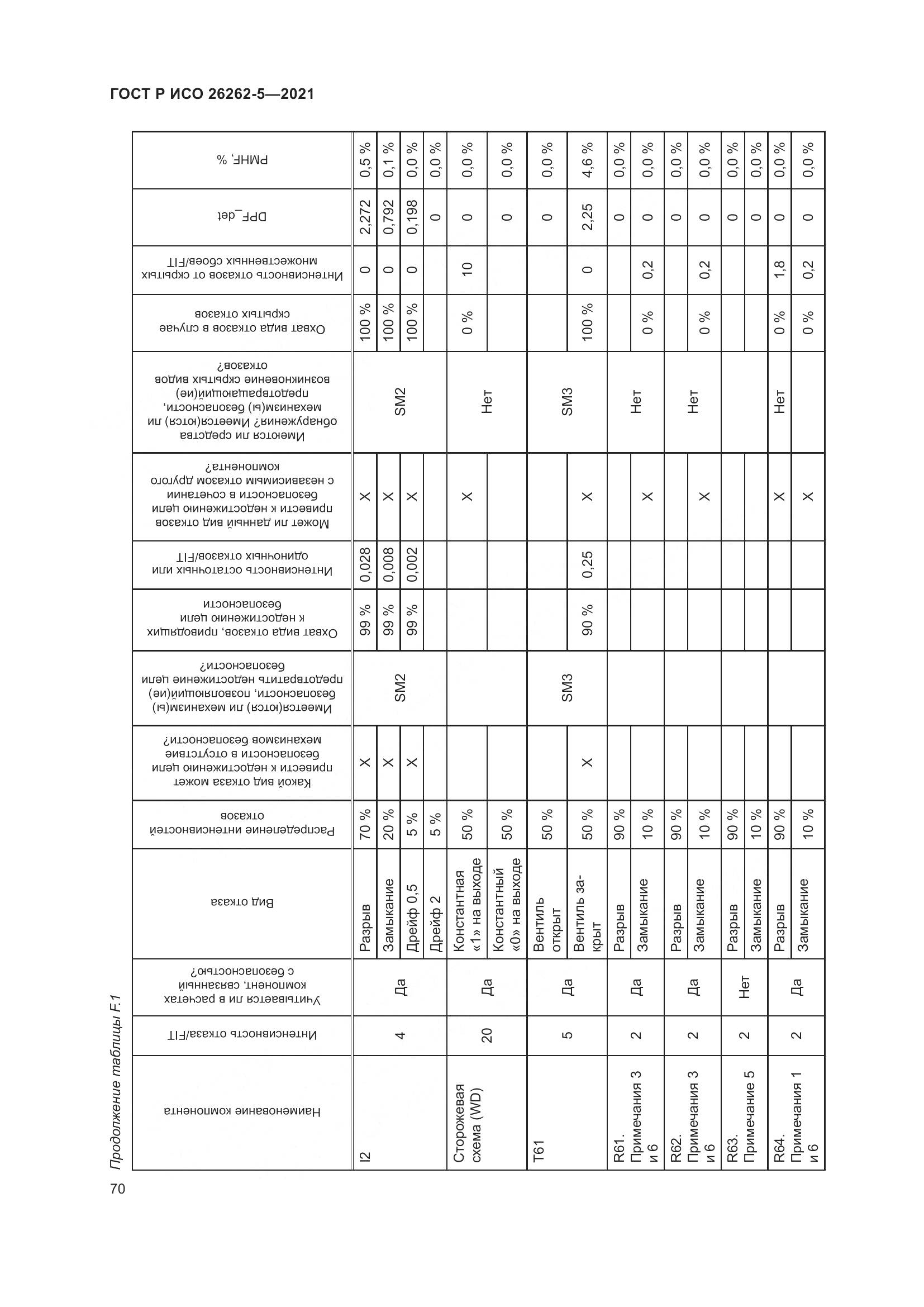 ГОСТ Р ИСО 26262-5-2021, страница 76