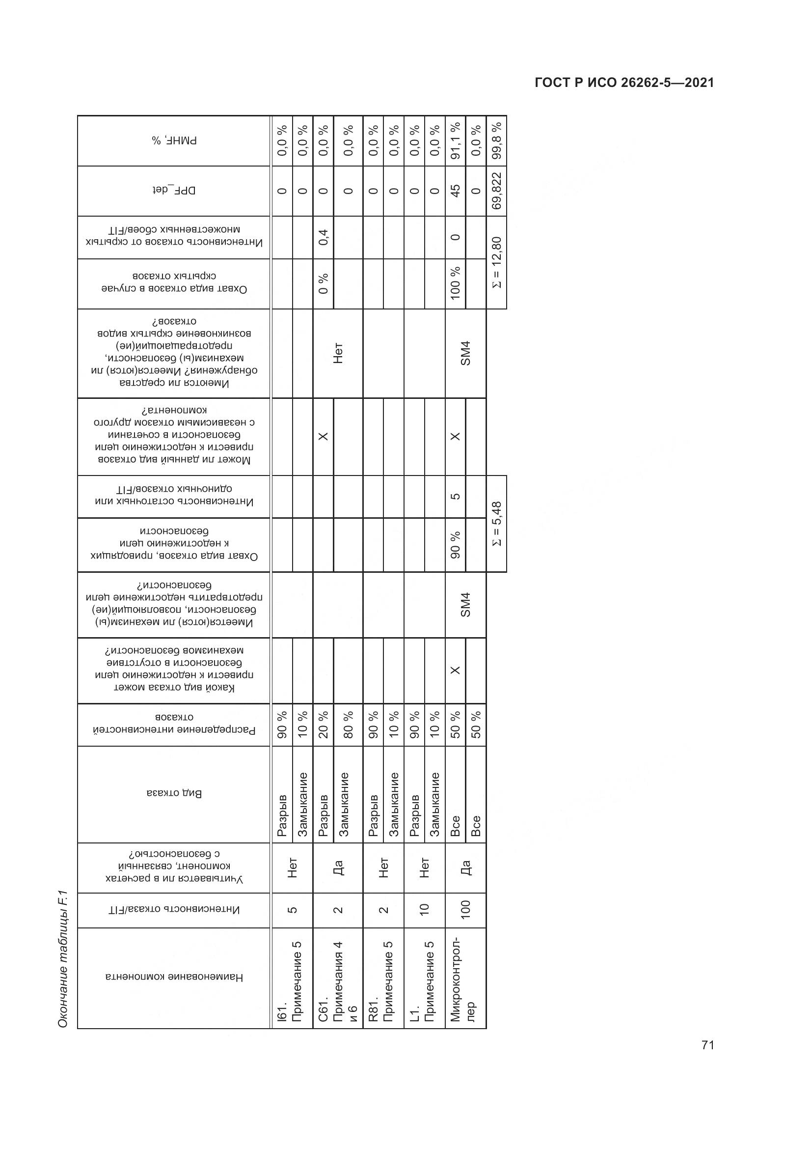 ГОСТ Р ИСО 26262-5-2021, страница 77