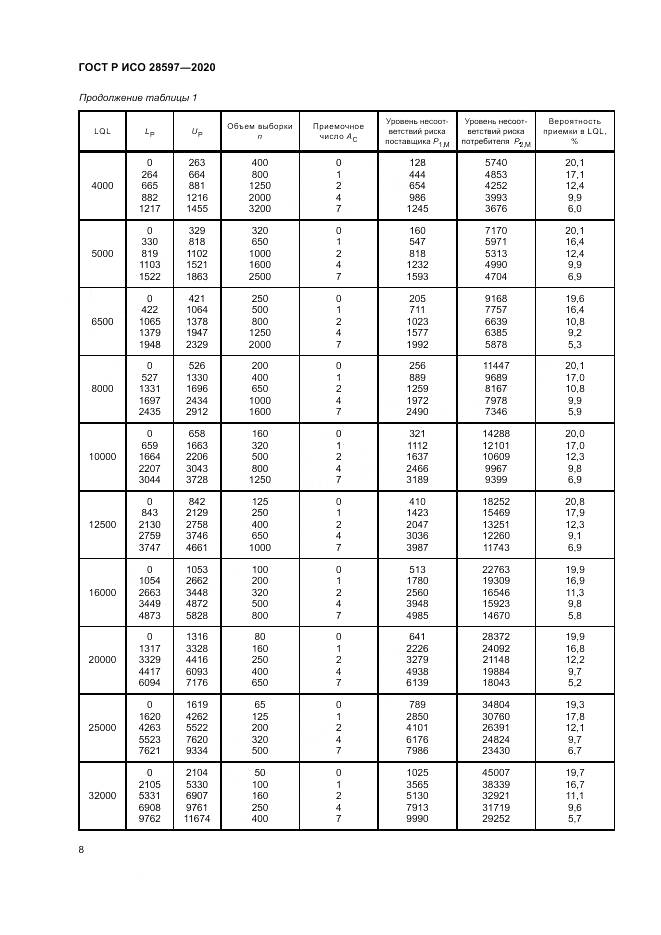 ГОСТ Р ИСО  28597-2020, страница 12