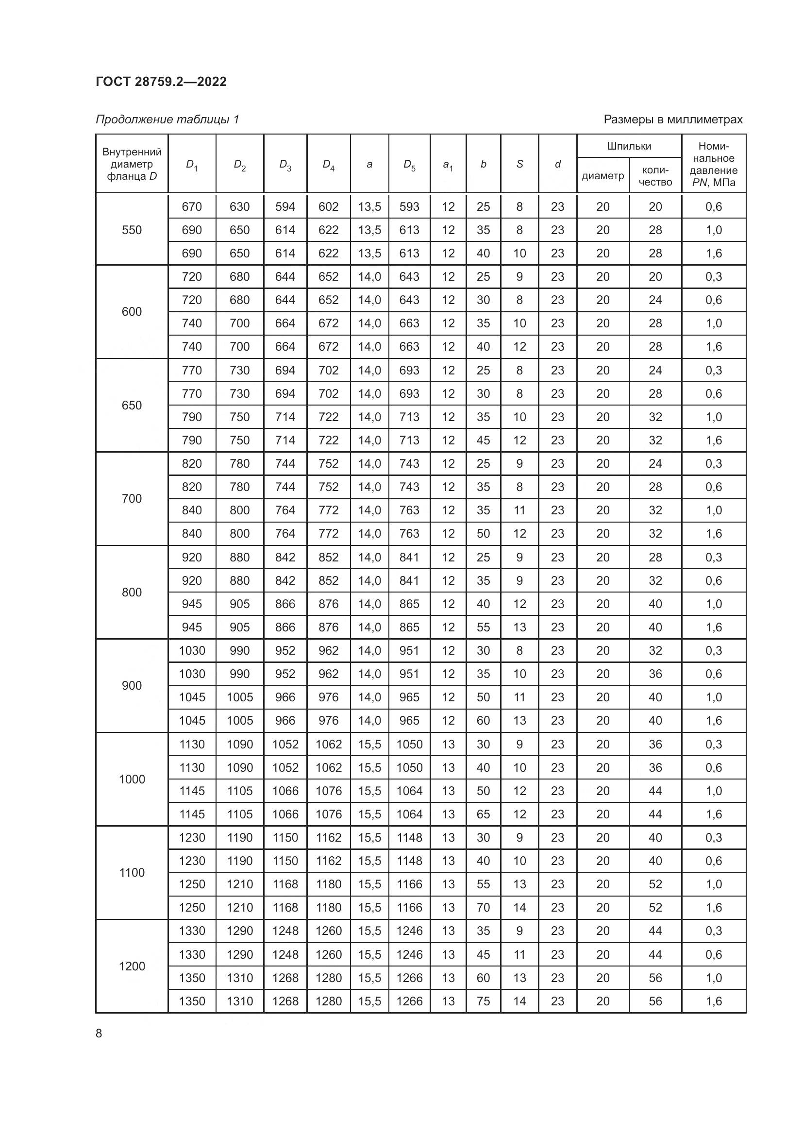 ГОСТ 28759.2-2022, страница 12