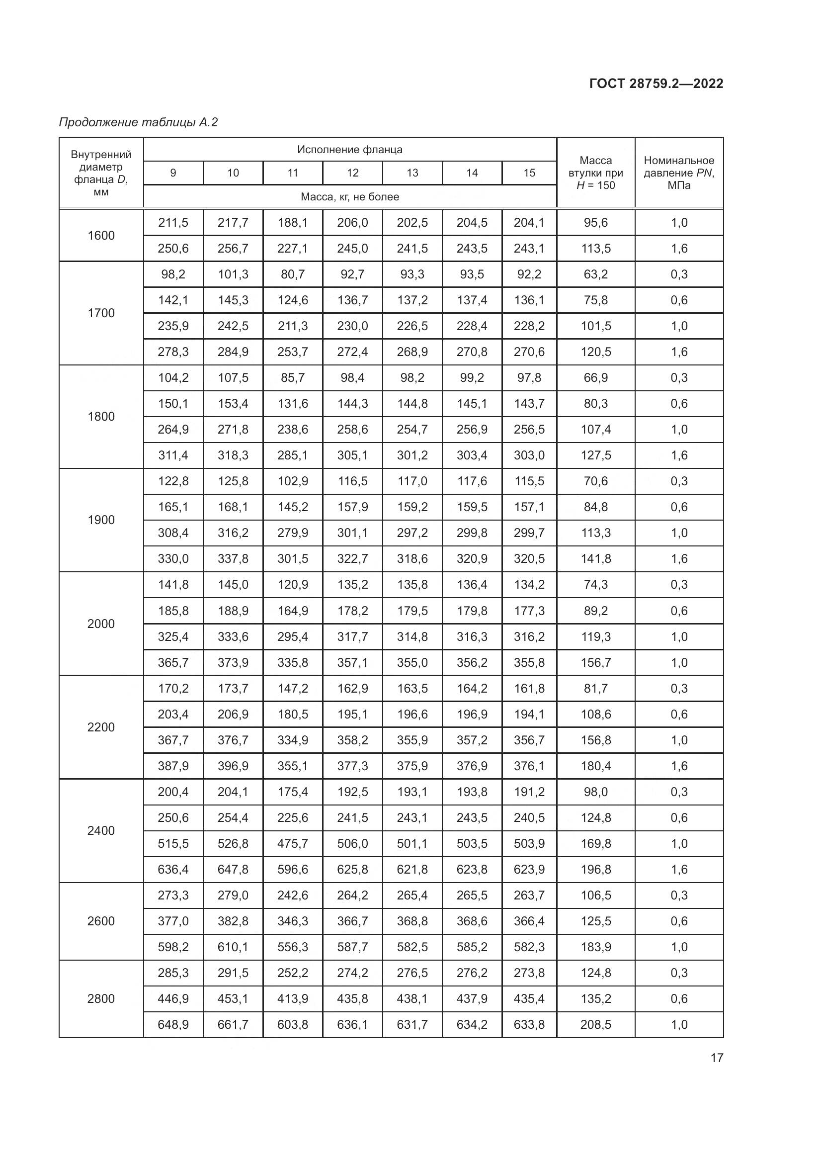 ГОСТ 28759.2-2022, страница 21