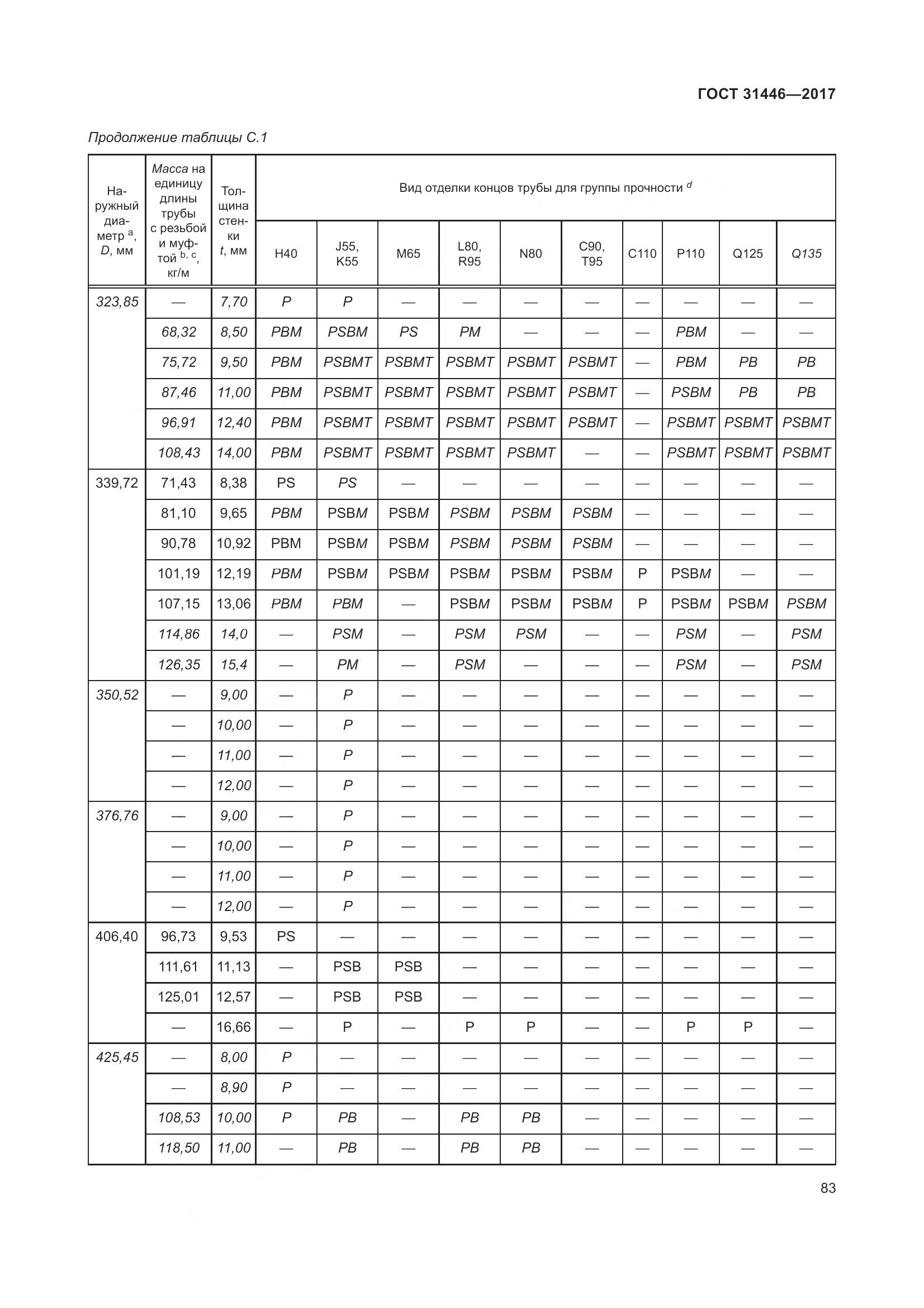 ГОСТ 31446-2017, страница 95