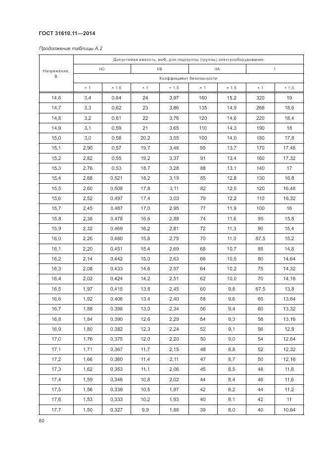 ГОСТ 31610.11-2014, страница 88