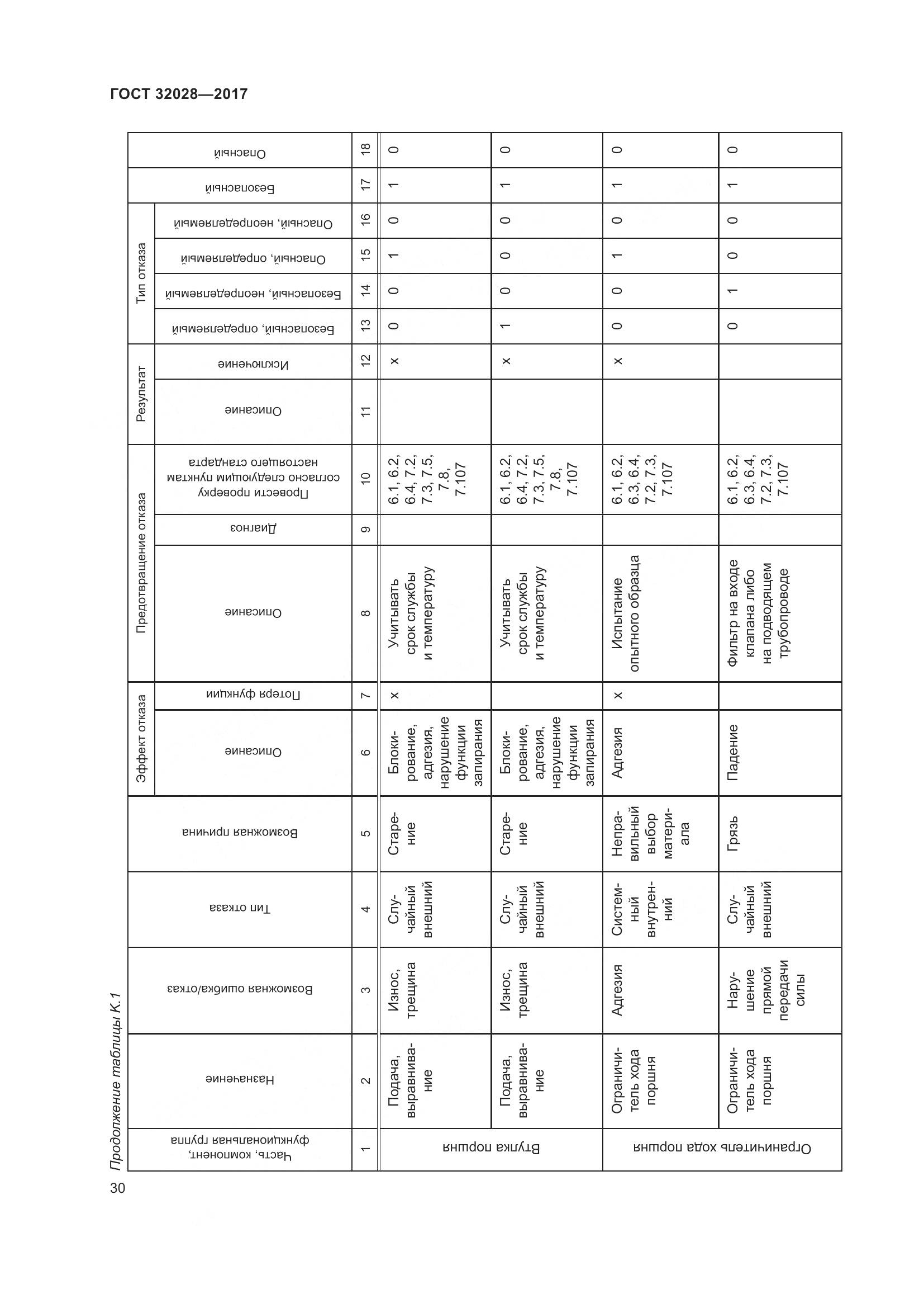 ГОСТ 32028-2017, страница 35