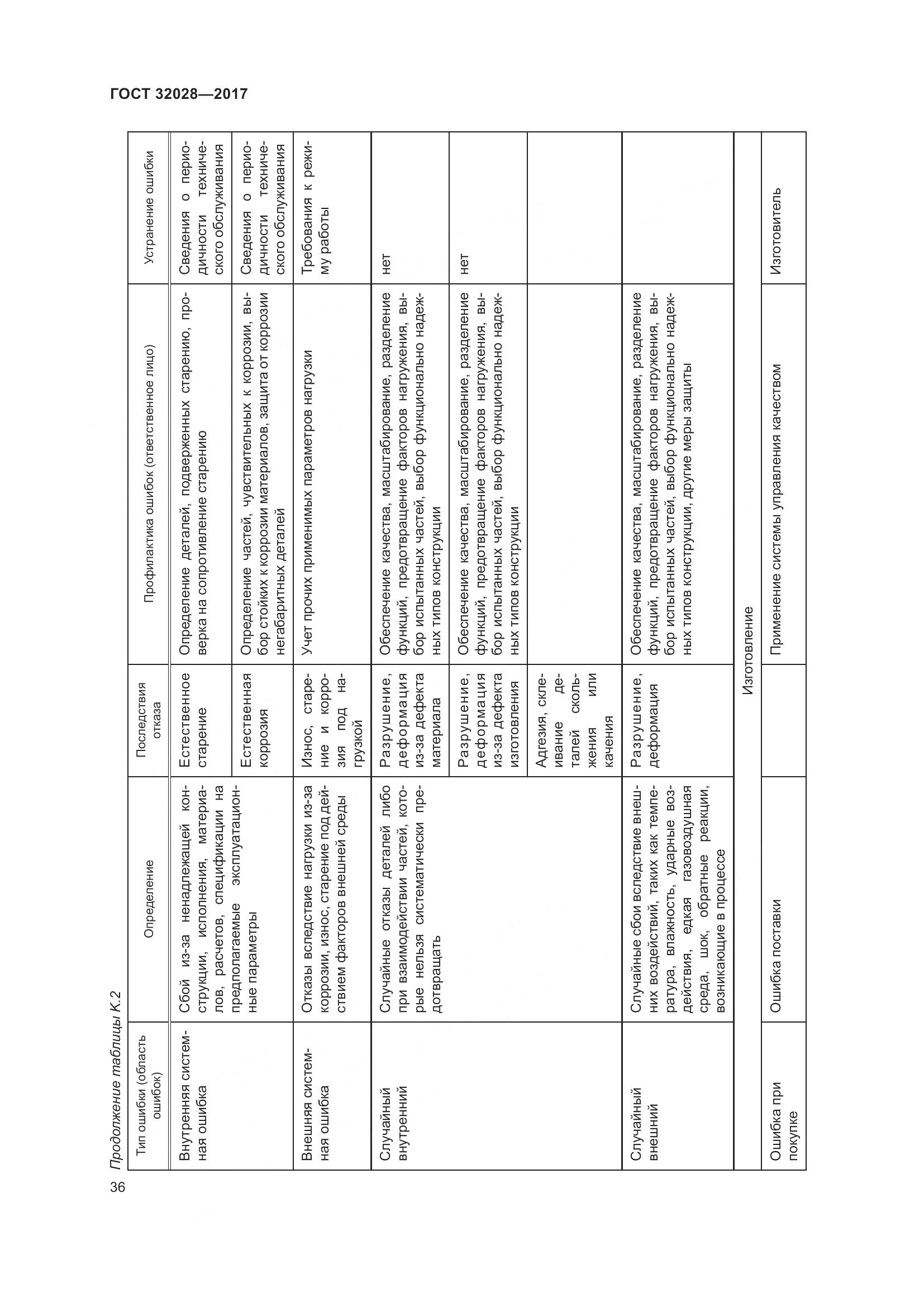 ГОСТ 32028-2017, страница 41