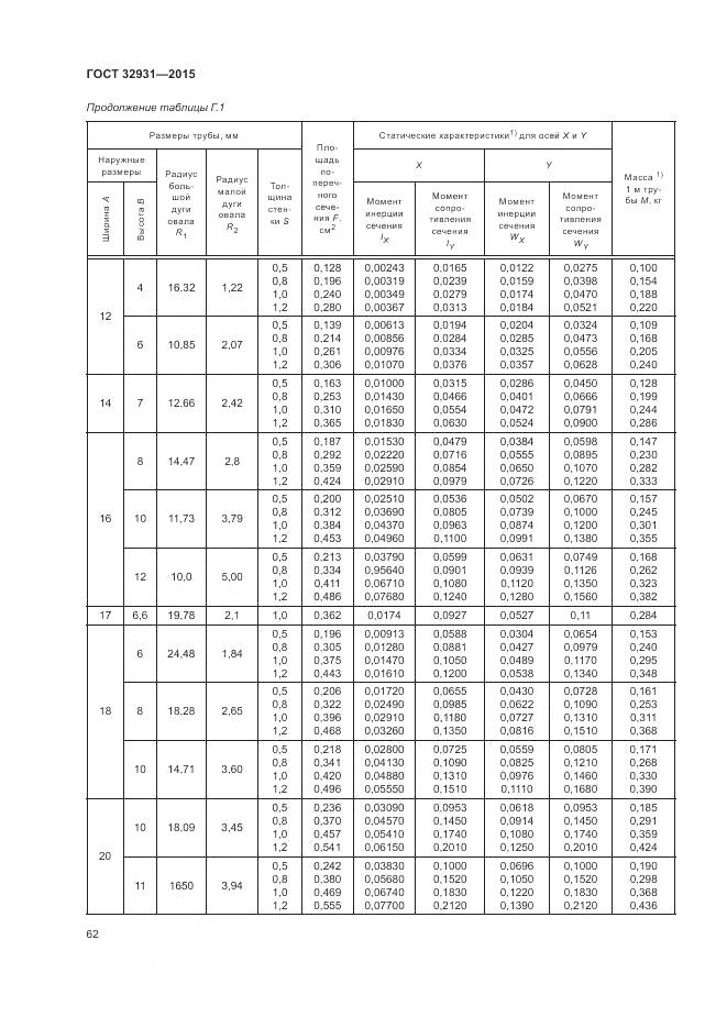 ГОСТ 32931-2015, страница 66