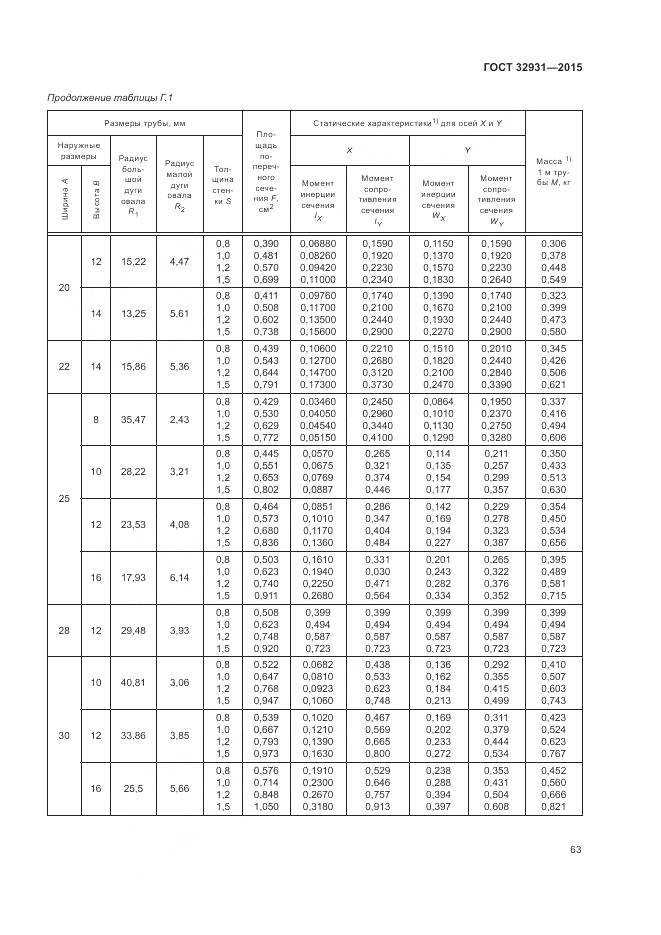 ГОСТ 32931-2015, страница 67