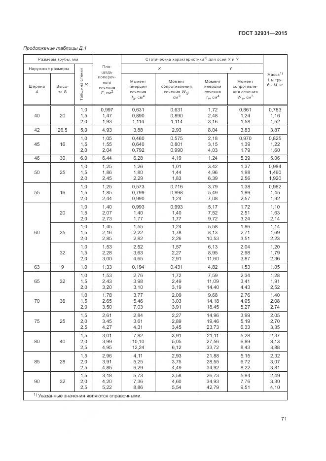 ГОСТ 32931-2015, страница 75