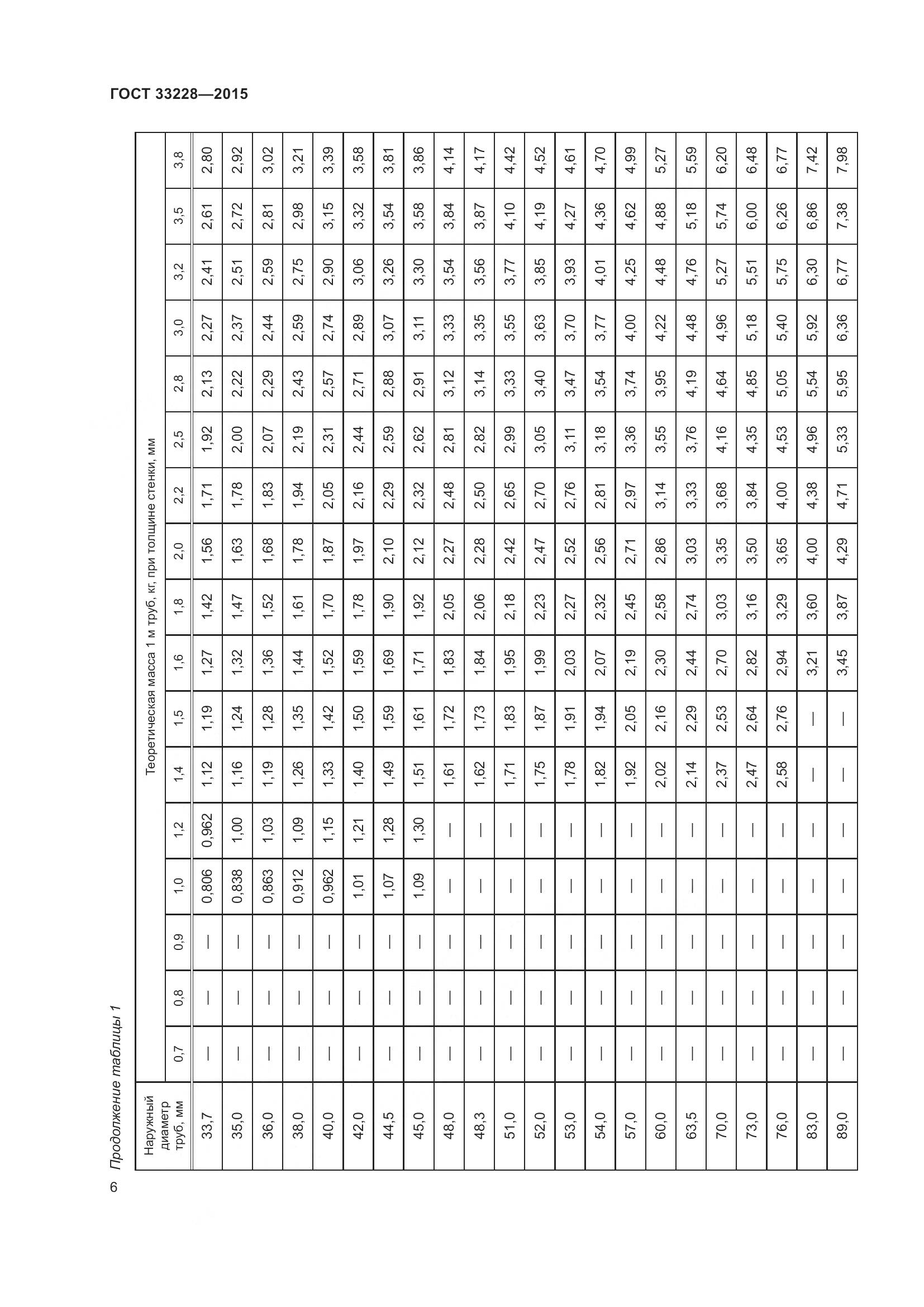 ГОСТ 33228-2015, страница 10