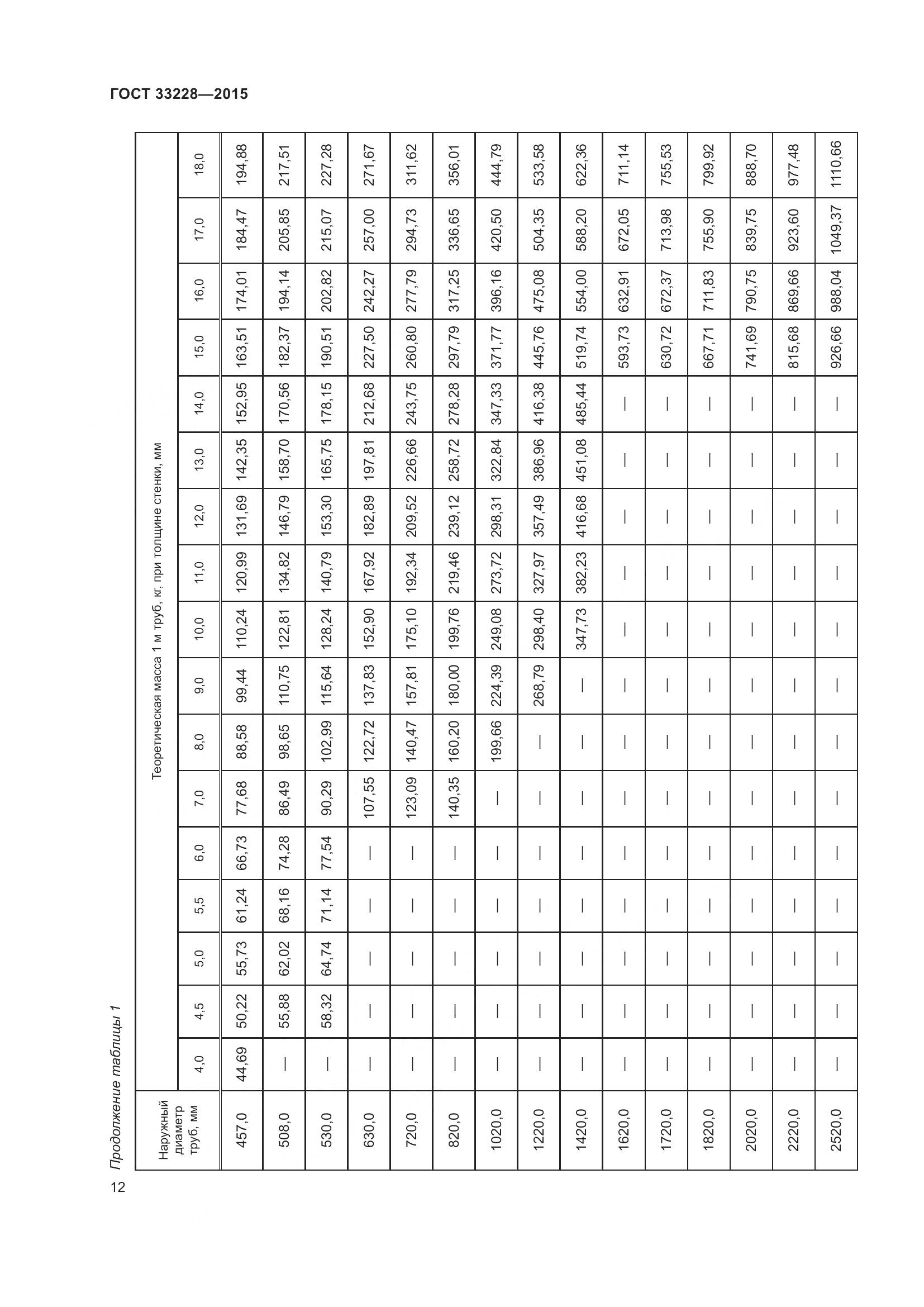 ГОСТ 33228-2015, страница 16