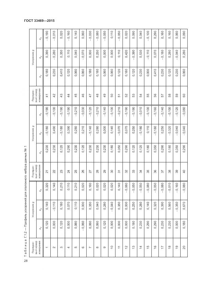 ГОСТ 33469-2015, страница 32