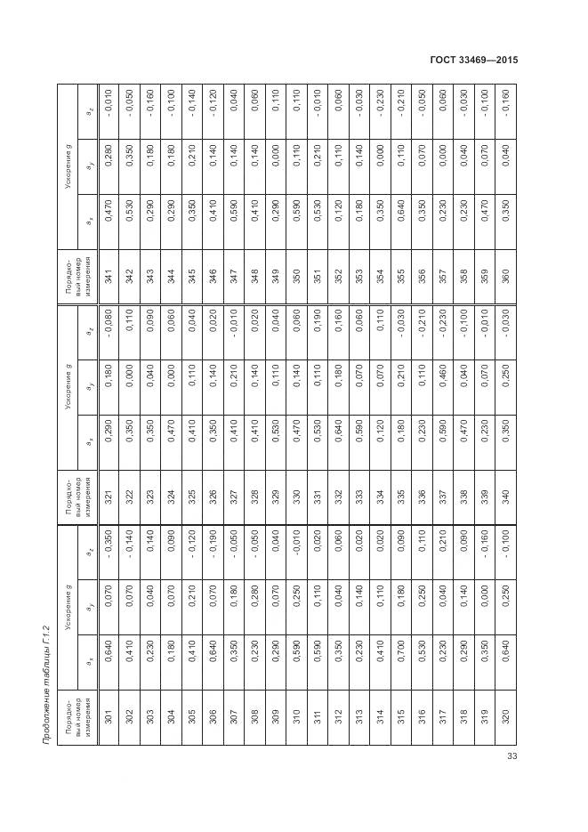 ГОСТ 33469-2015, страница 37