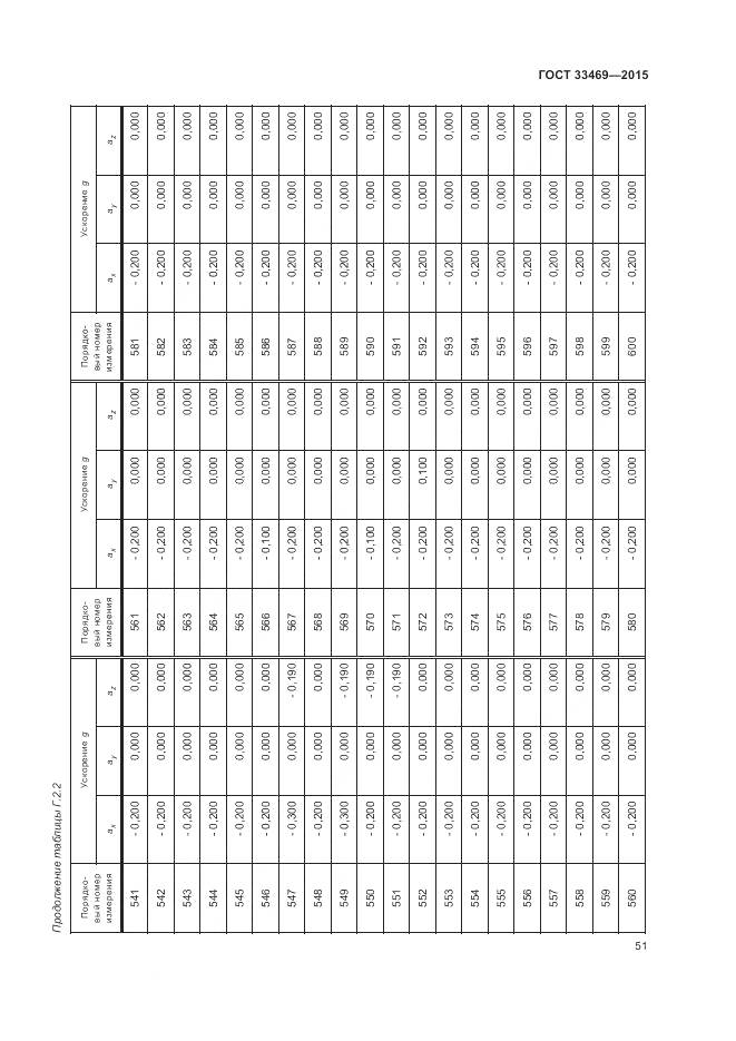 ГОСТ 33469-2015, страница 55