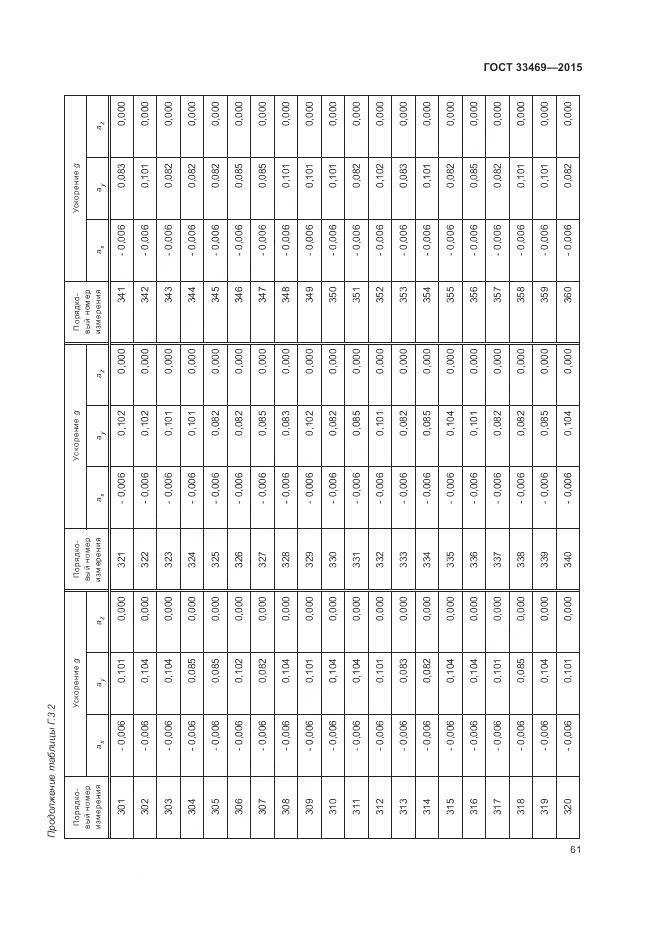 ГОСТ 33469-2015, страница 65