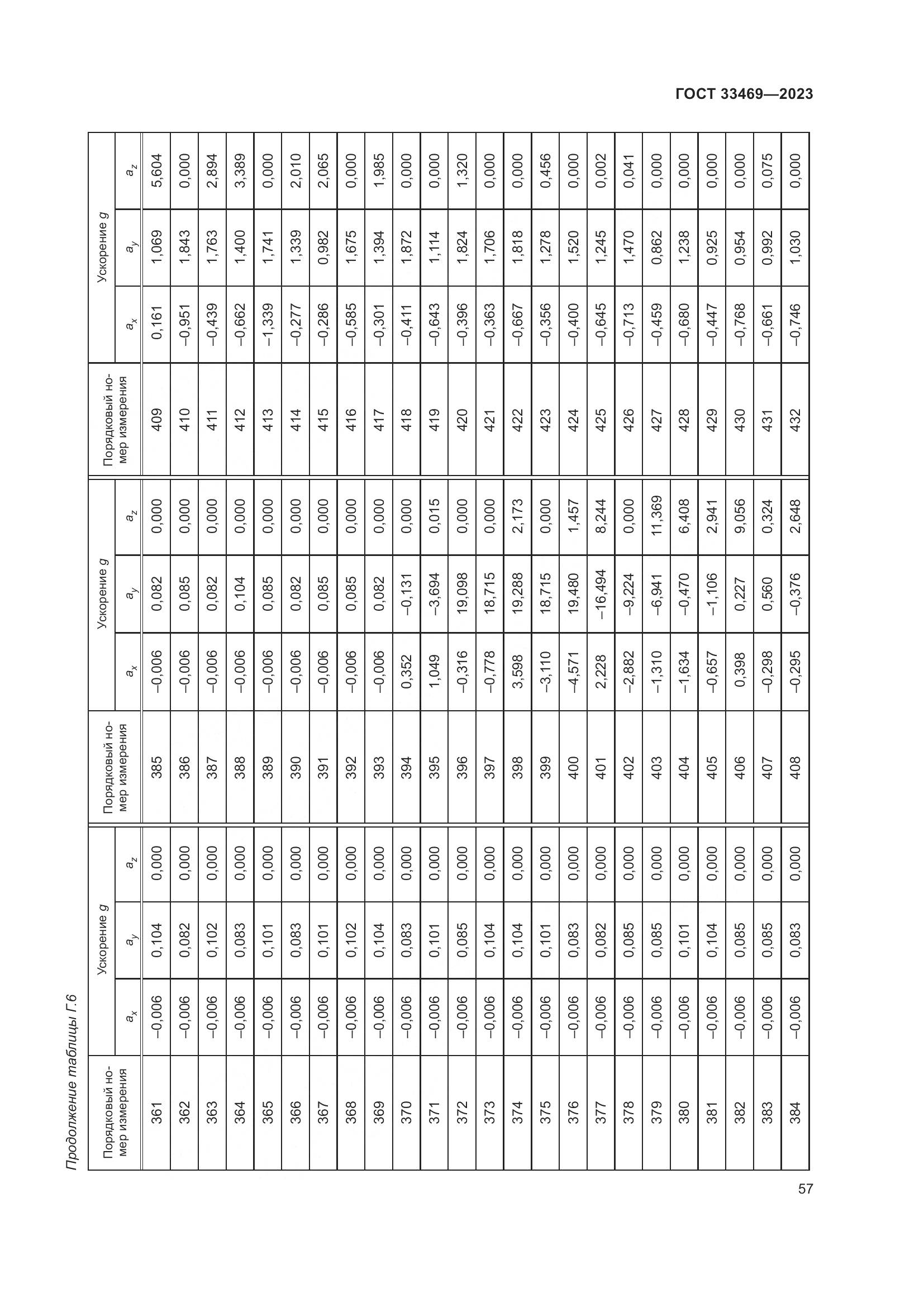 ГОСТ 33469-2023, страница 62
