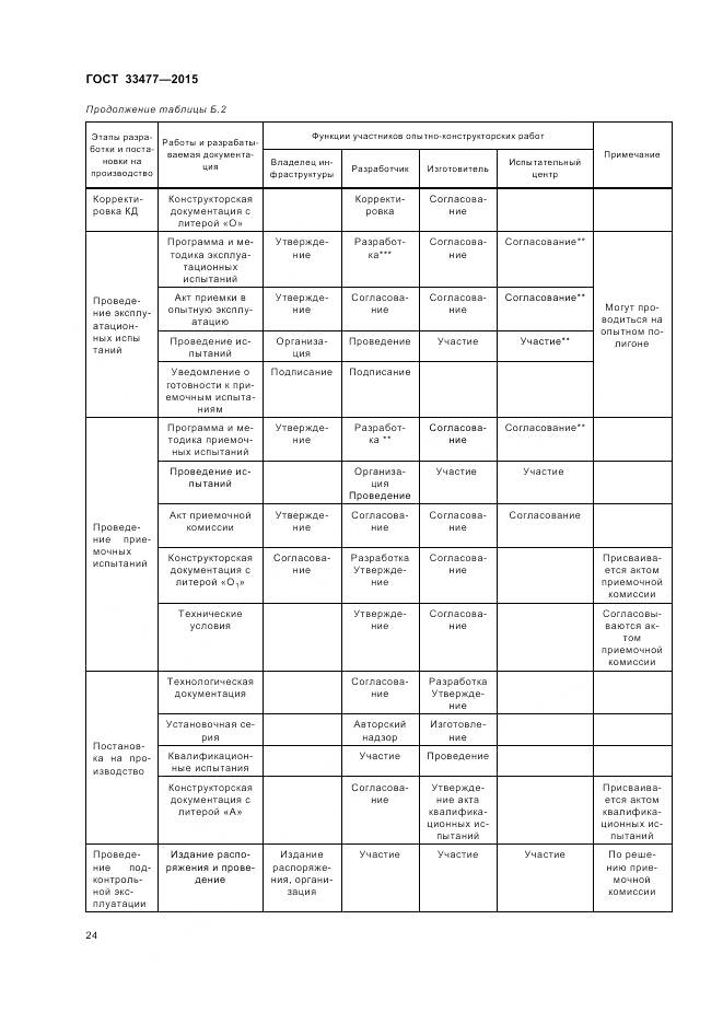 ГОСТ 33477-2015, страница 28
