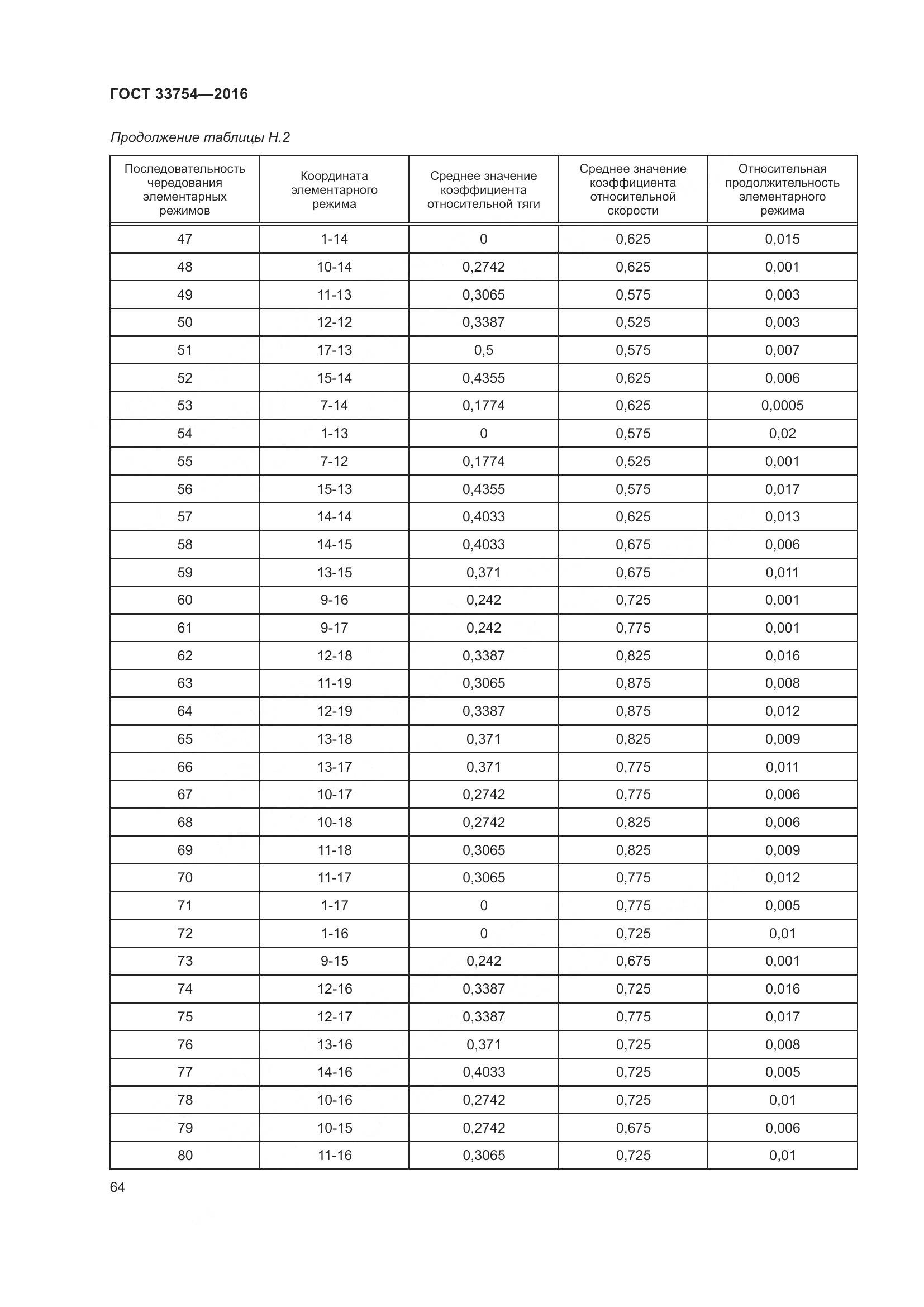 ГОСТ 33754-2016, страница 73