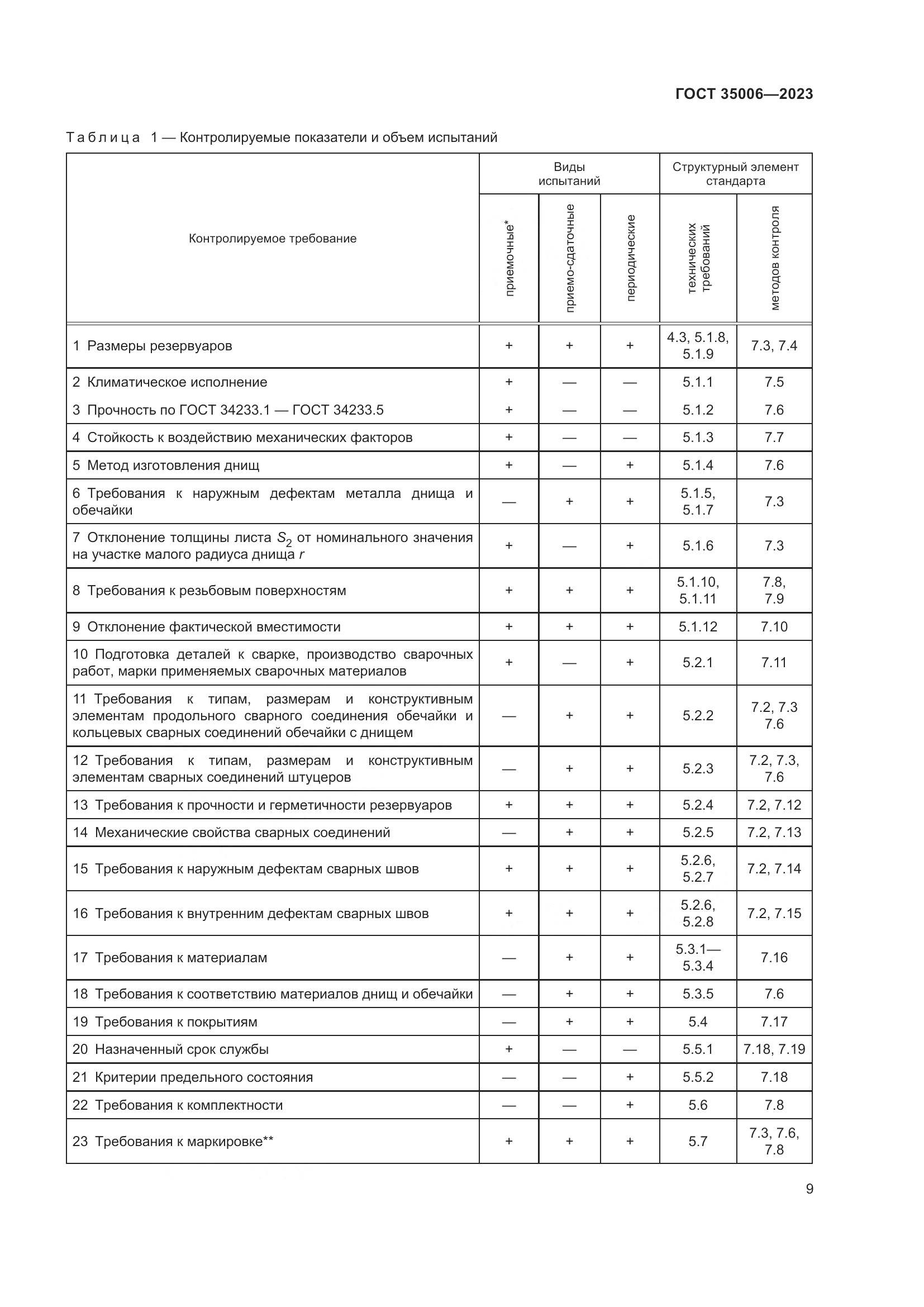 ГОСТ 35006-2023, страница 14