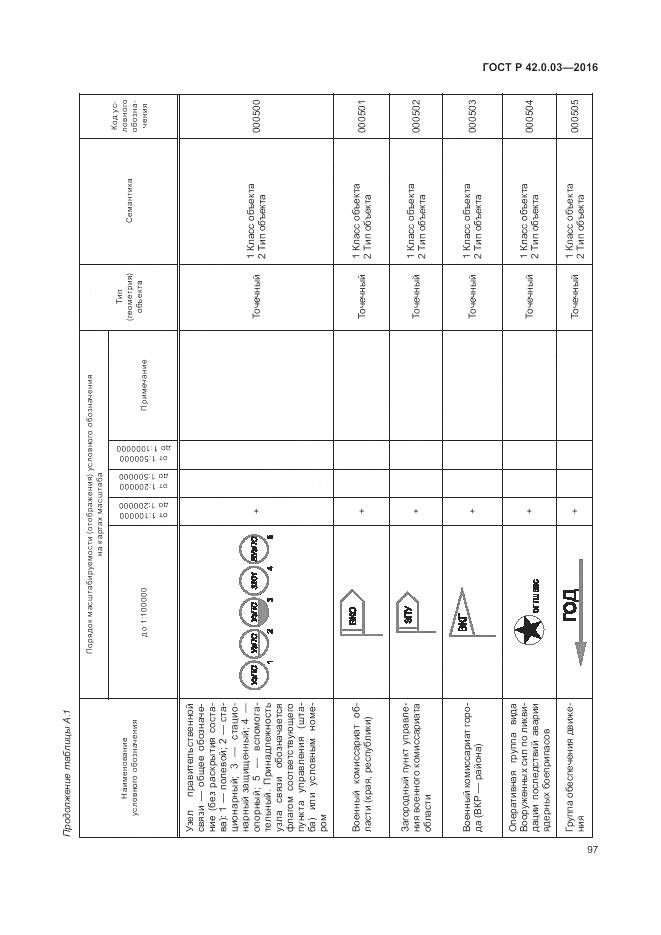 ГОСТ Р 42.0.03-2016, страница 101