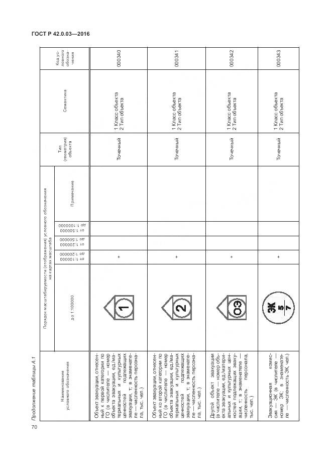 ГОСТ Р 42.0.03-2016, страница 74