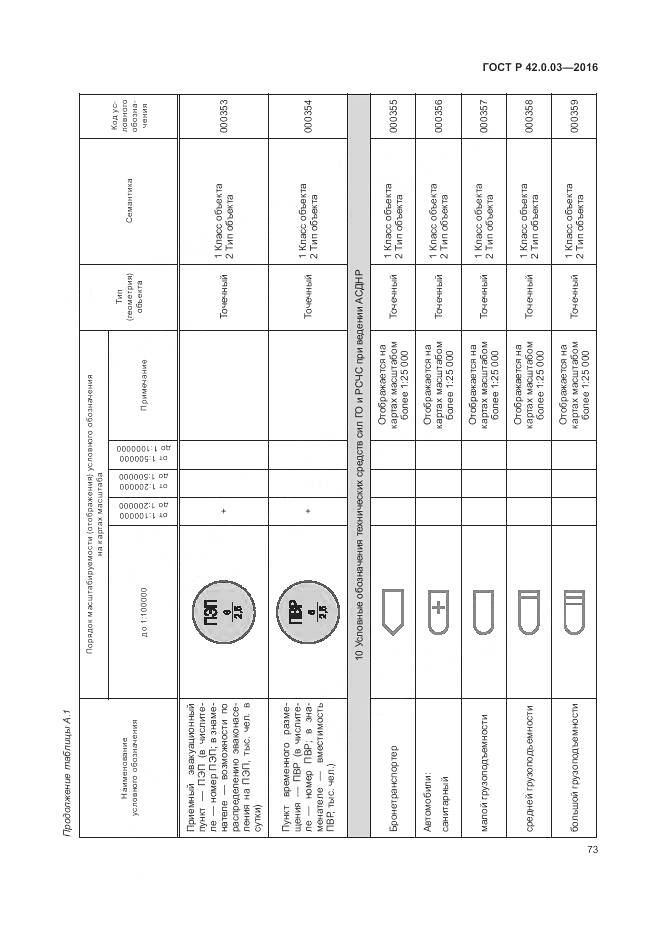 ГОСТ Р 42.0.03-2016, страница 77