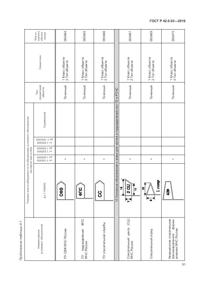 ГОСТ Р 42.0.03-2016, страница 95
