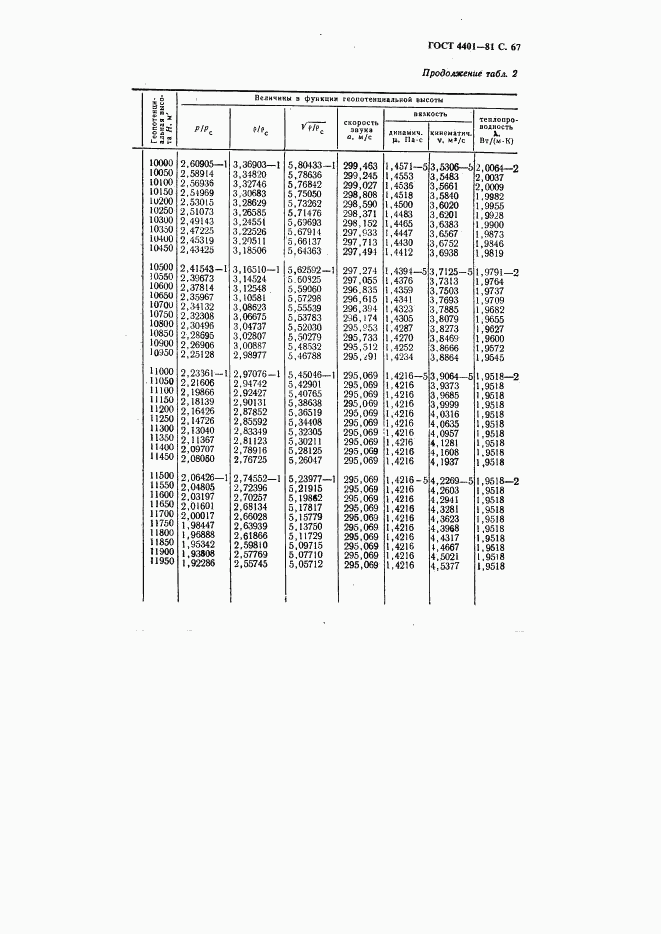 ГОСТ 4401-81, страница 68