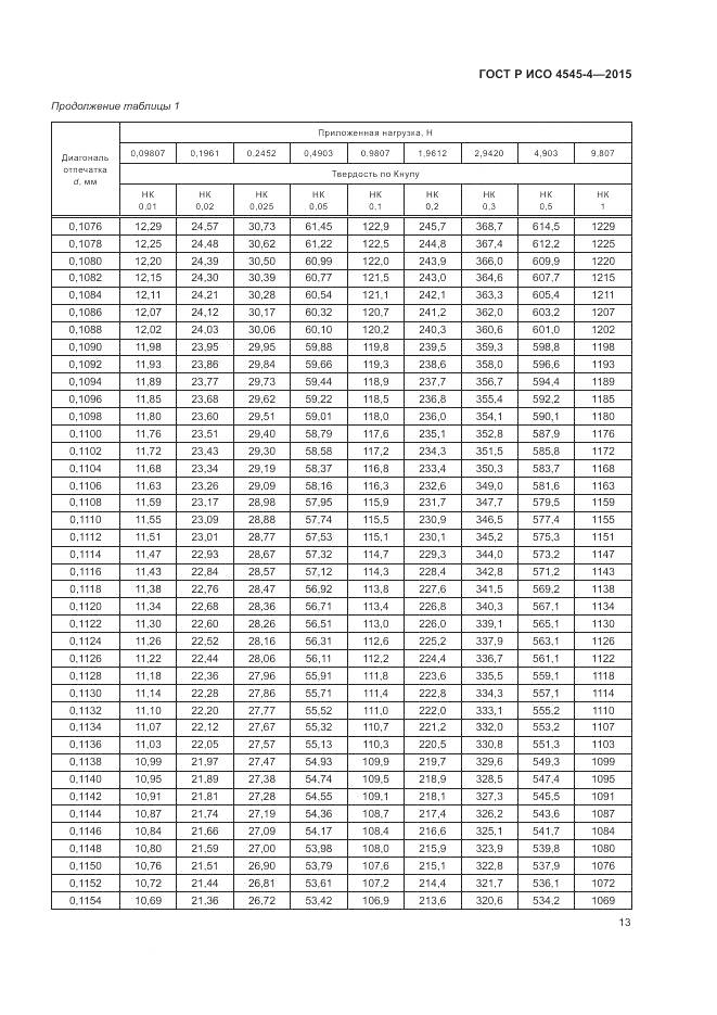 ГОСТ Р ИСО 4545-4-2015, страница 17