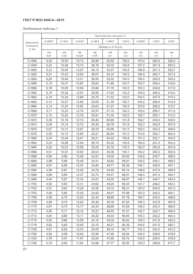 ГОСТ Р ИСО 4545-4-2015, страница 24