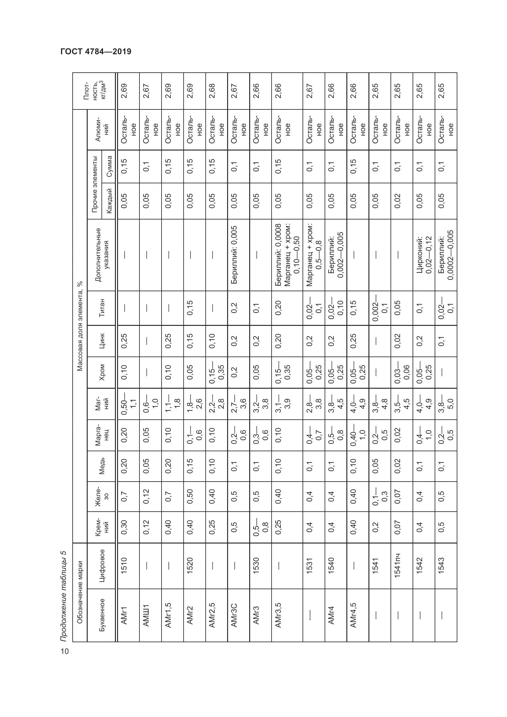 ГОСТ 4784-2019, страница 14