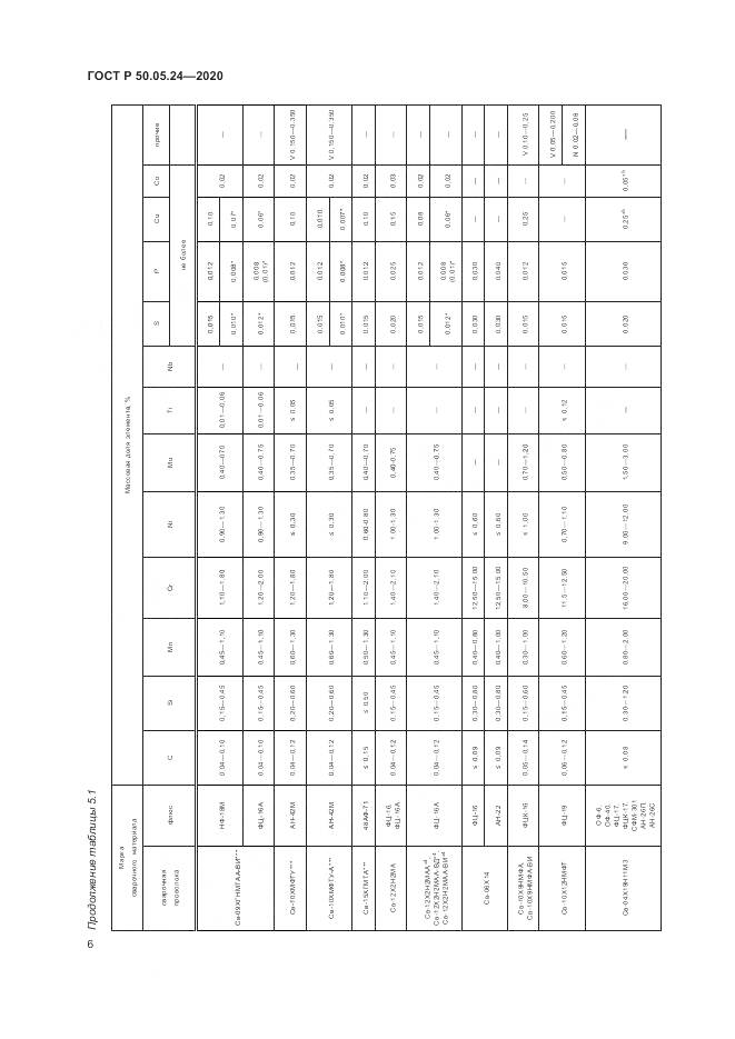 ГОСТ Р 50.05.24-2020, страница 10