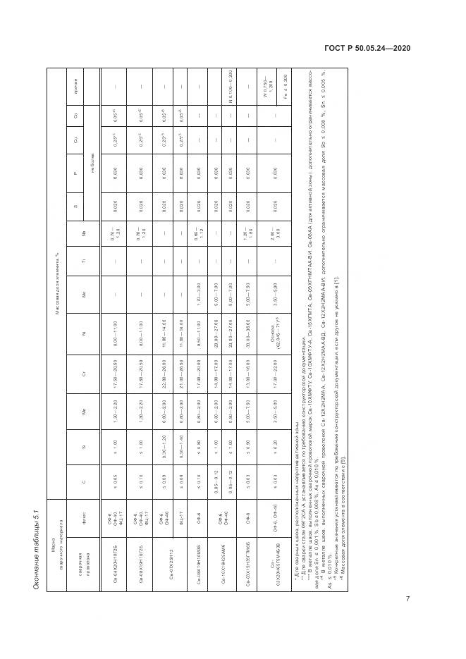 ГОСТ Р 50.05.24-2020, страница 11