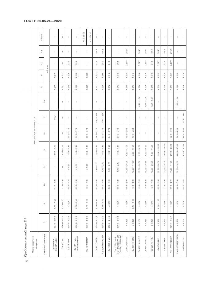 ГОСТ Р 50.05.24-2020, страница 14
